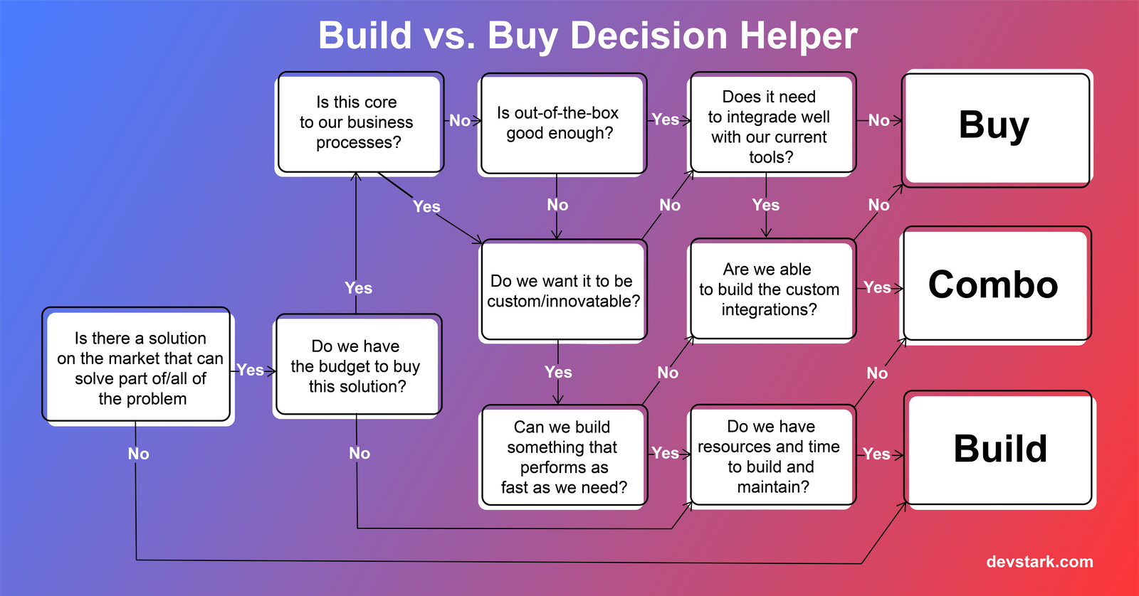 decision-making diagram for buying vs building software 